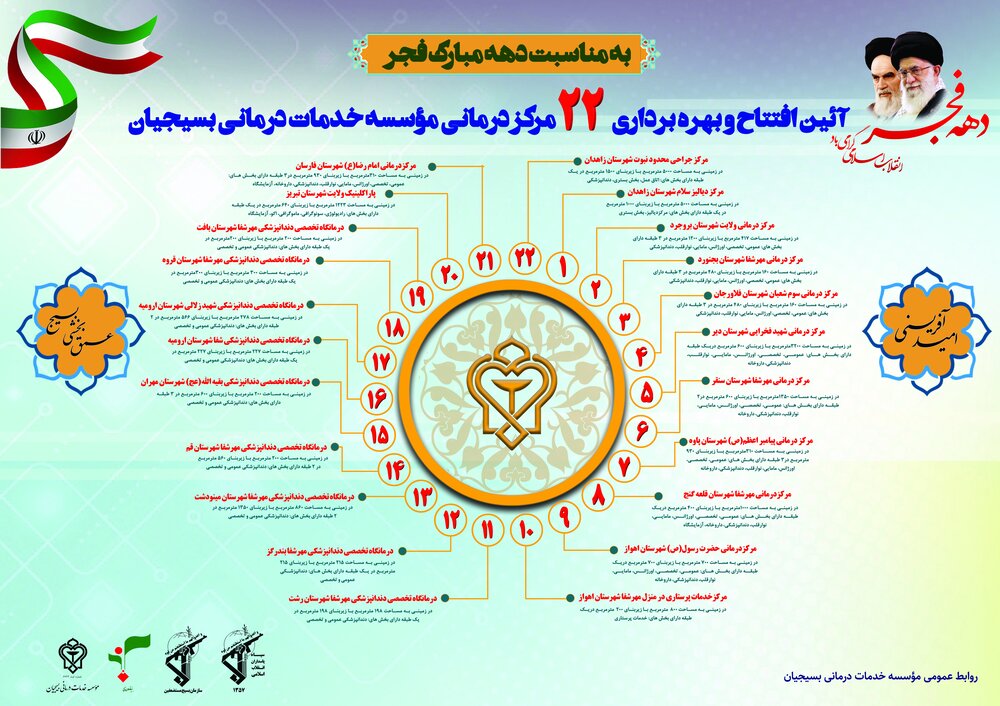 ۲۲ مرکز درمانی در سطح کشور توسط مؤسسه خدمات درمانی بسیجیان احداث و مورد بهره برداری قرار خواهد گرفت.